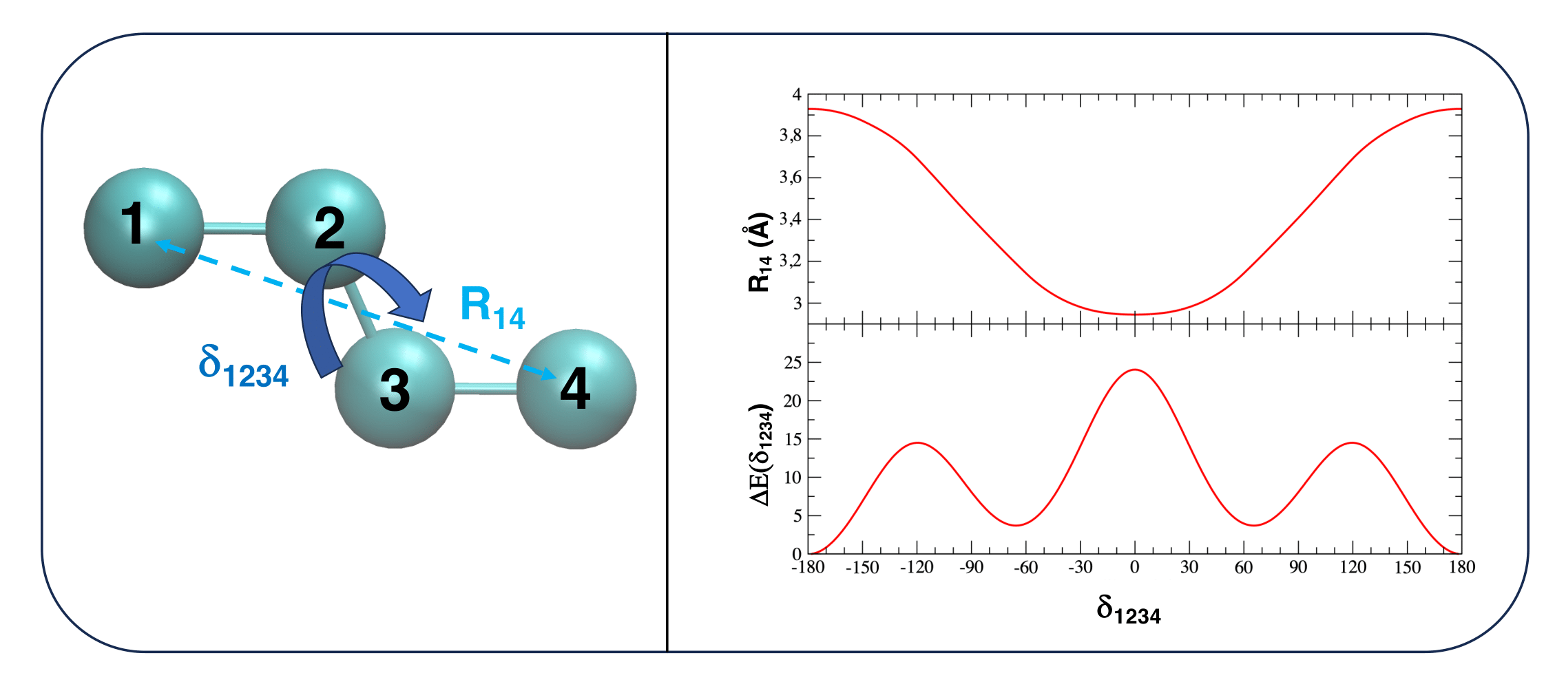 Torsional energy profile the n-butane molecule.