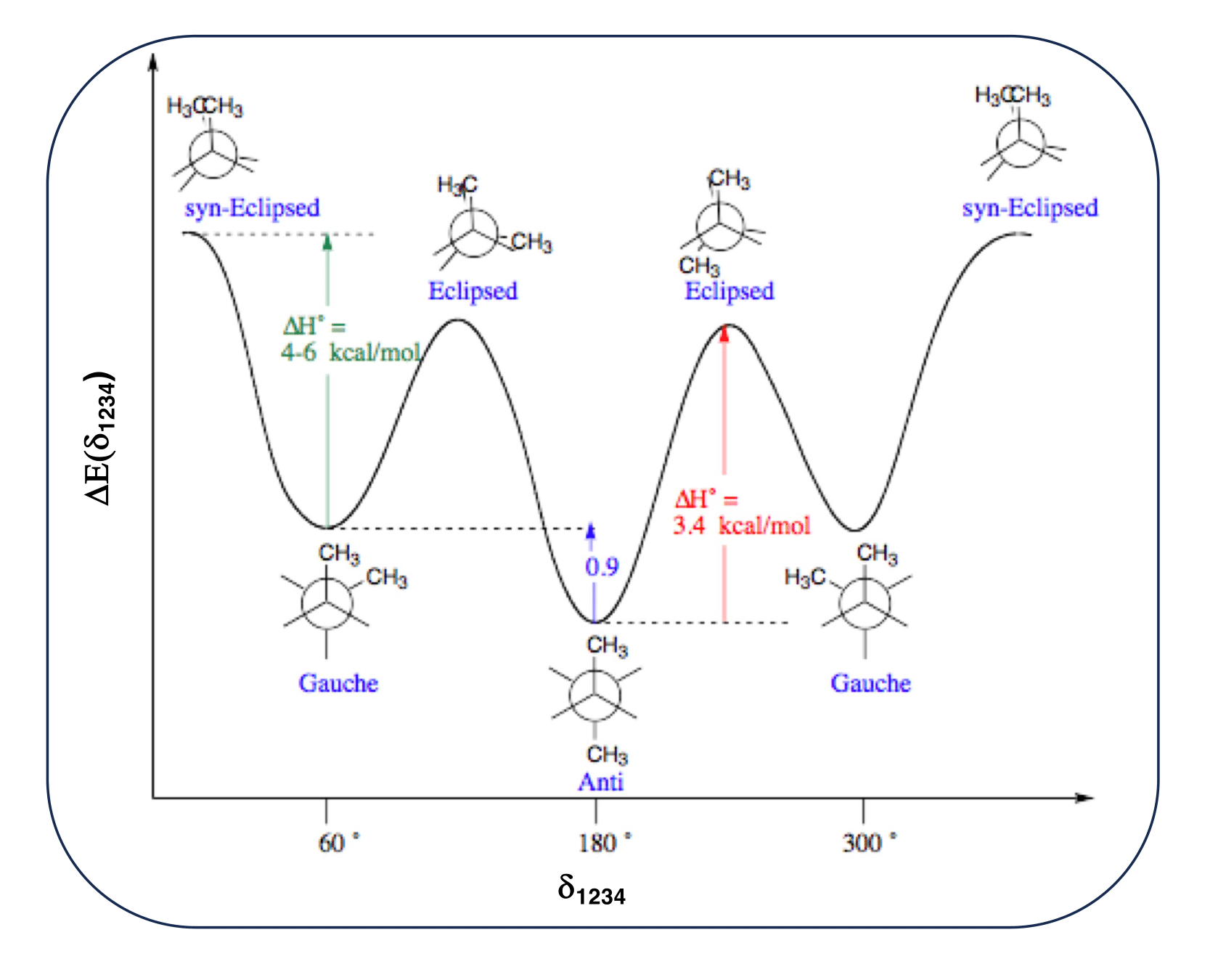 Torsional energy profile the n-butane molecule.