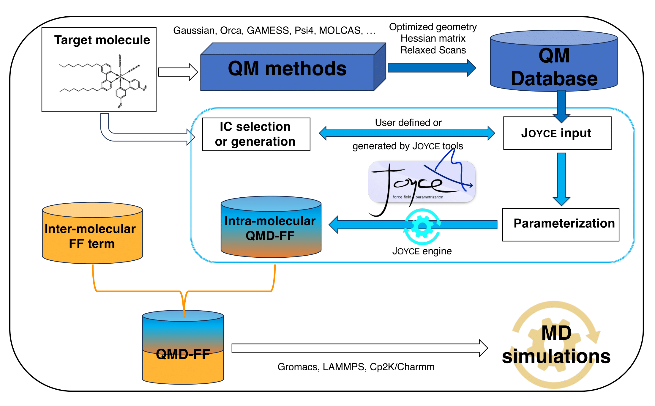 Flow chart of the J<SMALL>OYCE</SMALL>3.0 program.